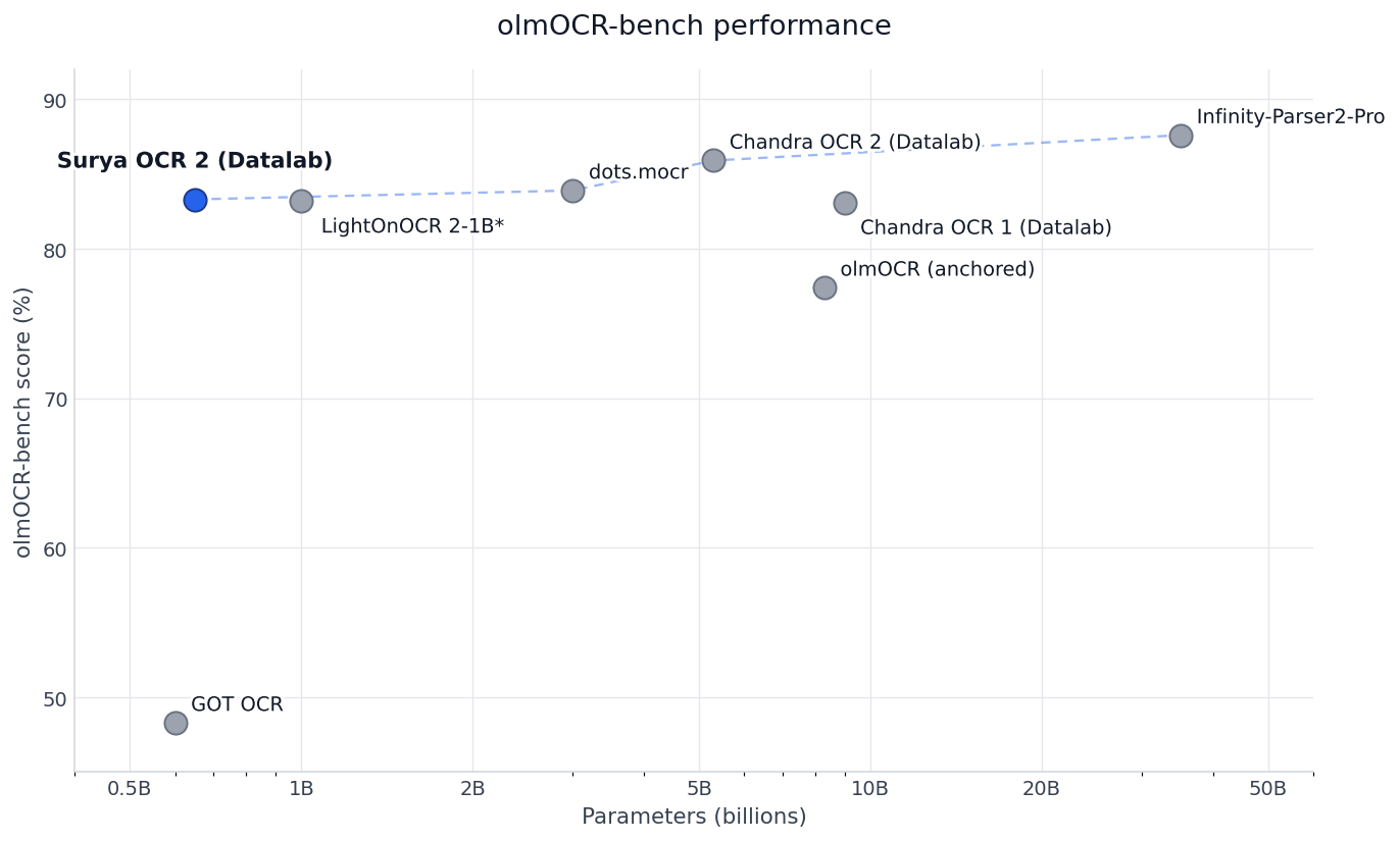 Surya OCR 2 vs other models on olmOCR-bench